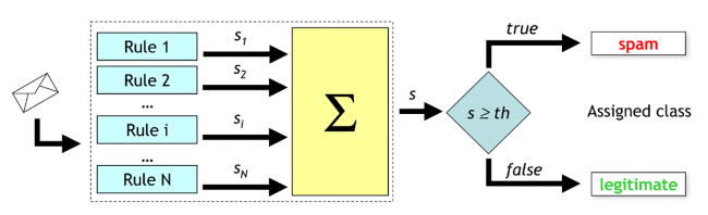 SpamAssassin architecture. The scores associated with the firing rules are summed up and if the sum exceeds a predefined threshold the email is labelled as spam, otherwise it is labelled as ham.