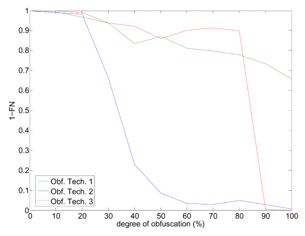 Spam detection rate of the OCR plug-in as a function of the degree of obfuscation for the three obfuscation techniques considered in the experiments.