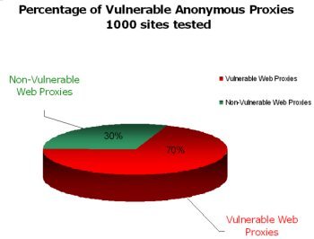 Percentage of vulnerable anonymous proxies where 1,000 sites were tested.