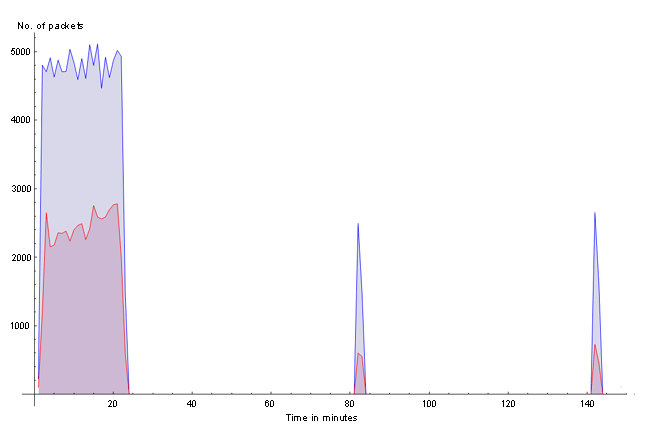 Network traffic pattern from initial infection onwards.