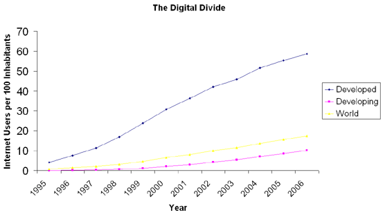 The digital divide.