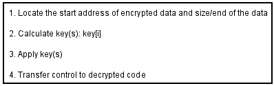 Decryption steps.