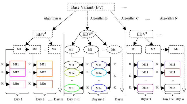Evolution of a base variant.