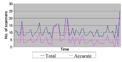 Total and accurate (signature-based) detection counts.