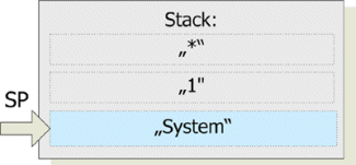 Stack layout after first push instruction.