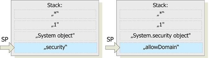 Stack layout after second and third push instruction, respectively.