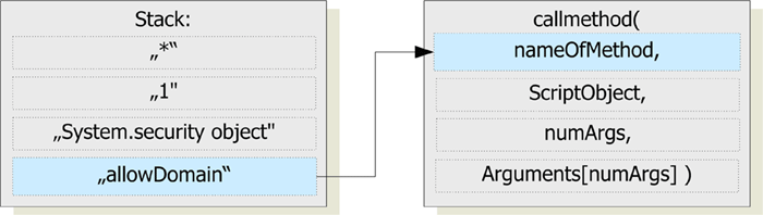 High-level code reconstruction.