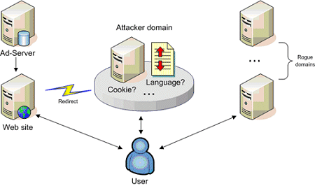 Process of user being hijacked.