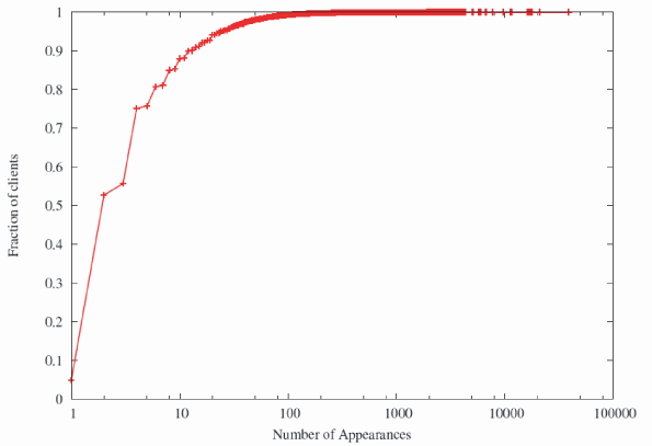 85% of spam zombies sent fewer than ten email messages to researchers’ honeypots.