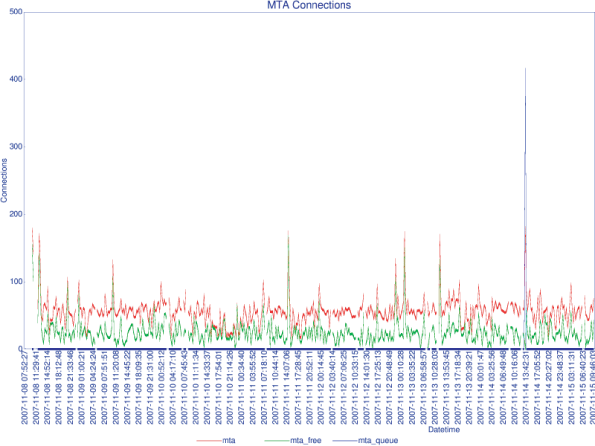 SMTP connections to the university server after multiplexing.
