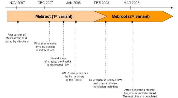 Timeline of Mebroot evolution from ‘beta’ to final release.