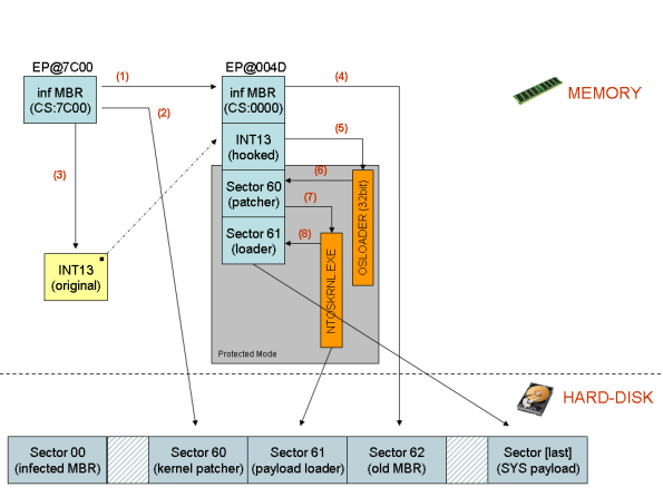 Mebroot loading process: how to own the system from the boot.