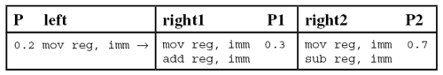 Probabilistic instruction substitution.