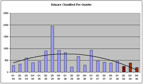 Adware classified per quarter.