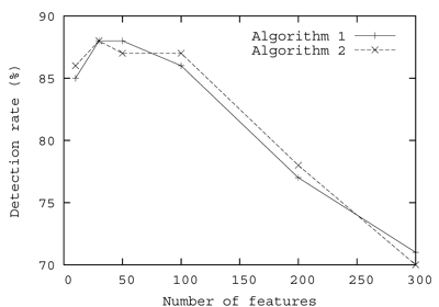 Detection rate as the number of features varies.