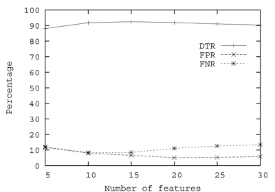 Detection rate as the number of features varies.