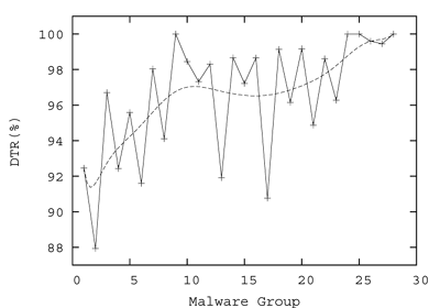 Detection rate across malware groups.