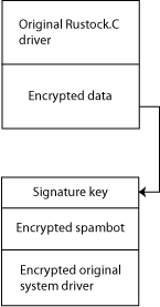 Infected driver structure.