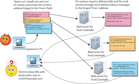 The problem of backscatter.