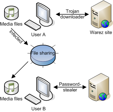 Attack process in two stages.