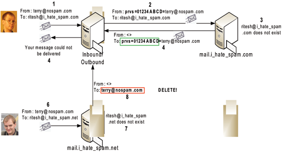 Summary of how BATV is designed to prevent backscatter.