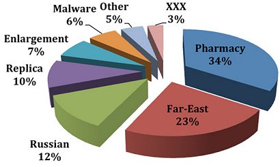 Types of spam messages received.