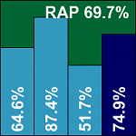 Original (incorrectly calculated) RAP graph.