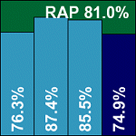 Corrected (true) RAP graph for Symantec.