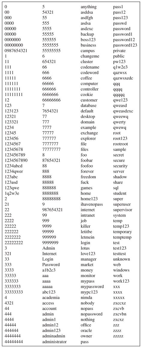The worm uses 250 passwords to brute-force its way into infecting remote computers.