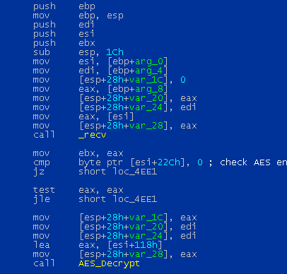 The malware has wrappers around the ‘recv’ and ‘send’ functions.