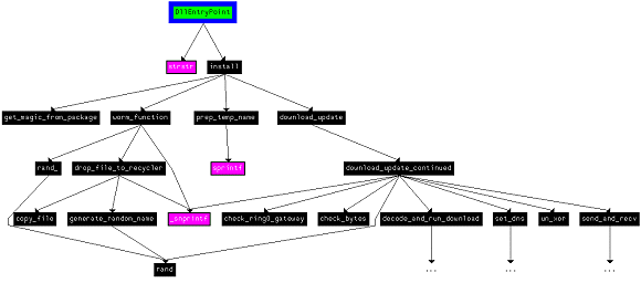 IDA-generated flowchart of the dll.dll.