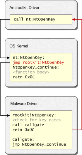 Rootkit modification of kernel.
