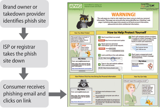APWG landing page. Users are presented with a version of the PhishGuru intervention when they click on a link to a phishing site that has been taken down.