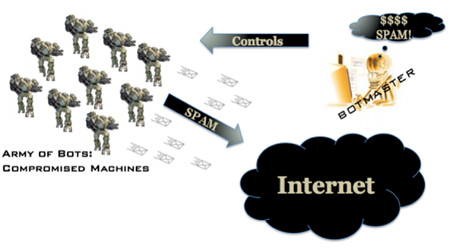 An abstract view of a spamming botnet.