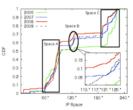 The cumulative distribution of spamming activity across the IP space over the last four years. We show the two high-activity areas (left and right boxes) and an emerging high-activity area (middle box) not reported so far.