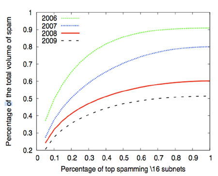 The cumulative percentage of spamming contribution of the common /16 prefixes for the last four years. The activity becomes less concentrated from 2006 to 2009, which indicates that more spam is distributed among new /16 subnets across the IP space.