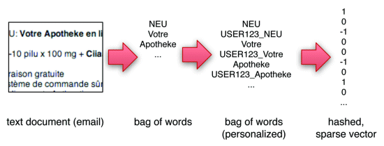 Global/personal hybrid spam filtering with feature hashing.