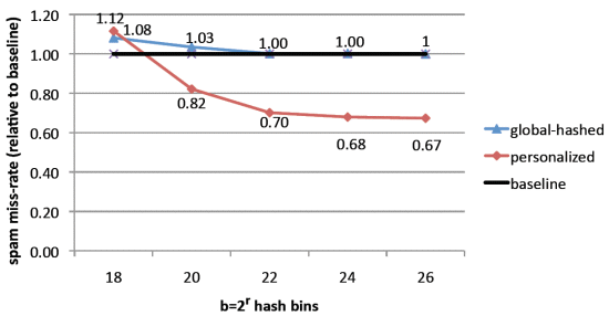 The results of the global and hybrid classifiers applied to a large-scale real-world data set of 3.2 million emails.