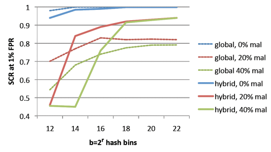 The influence of the number of hash bins on global and hybrid classifier performance with varying percentages of malicious users.