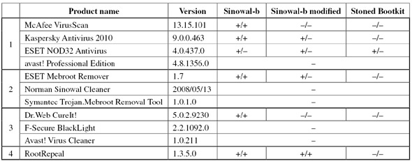 Test results for detection and disinfection of three pieces of malware ('+' signifies the product detects/disinfects successfully, '-' signifies the product fails to detect/disinfect successfully).