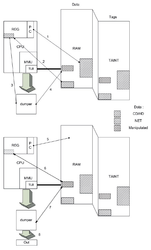 Within RAM we have tainted data that originates from the network or from the different volumes. An operation from a piece of tainted code (1), such as reading network data (2) in order to apply some arithmetic processing to it, leaves this data tainted on registers. When storing it in RAM, the dumper (3) adds the ‘modified’ mark (4). Later, whatever the origin of the operation (5), any accessing of the previous data (read / write) (6) triggers the dumper mechanism to evaluate the size of the modified tainted data (7), and then remove this modified mark to finally dump the data in its output file (8).