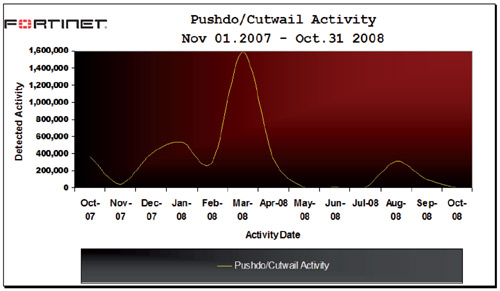 Initial Pushdo seeding (HTTP GET).