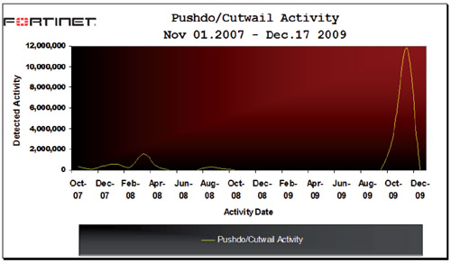 Pushdo/Cutwail – first gen vs. next gen.