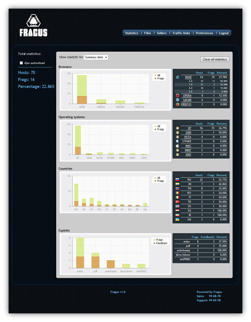 Fragus statistics include bar graphs and core data for exploit metrics.