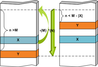 X-(M) *(N) Y: position-independent fragments in spaghetti code. N can be considered the diameter of the ‘spaghetti plate’.