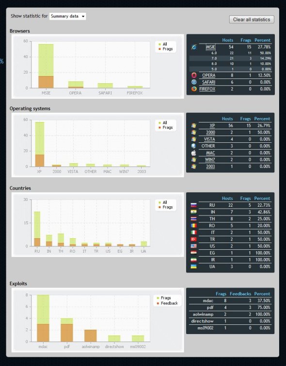 Fragus statistics