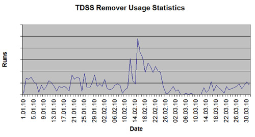 TDSS Remover statistics.