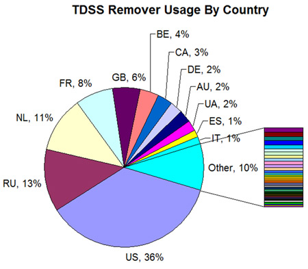 Geographic split of TDSS Remover usage.