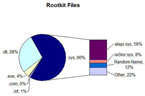Distribution of different file types and names of files.