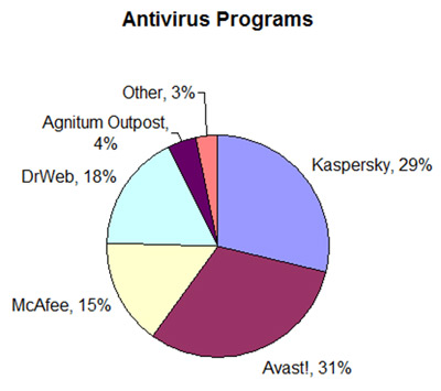 Anti-virus programs installed on users’ systems when infected with TDSS.